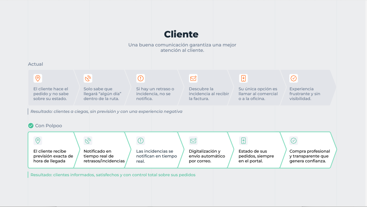 Comparativa antes y después: experiencia del cliente sin Polpoo y con Polpoo a lo largo del pedido y la entrega